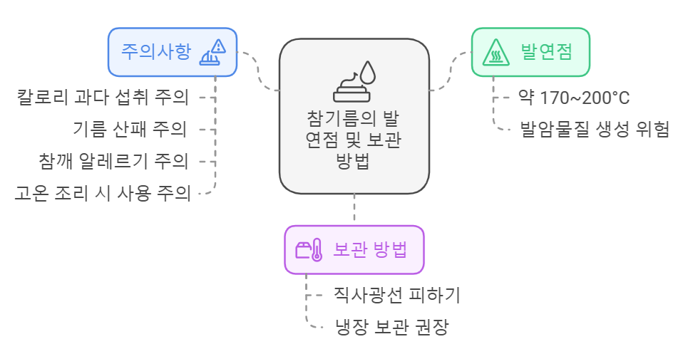 참기름의 발연점 및 보관 방법