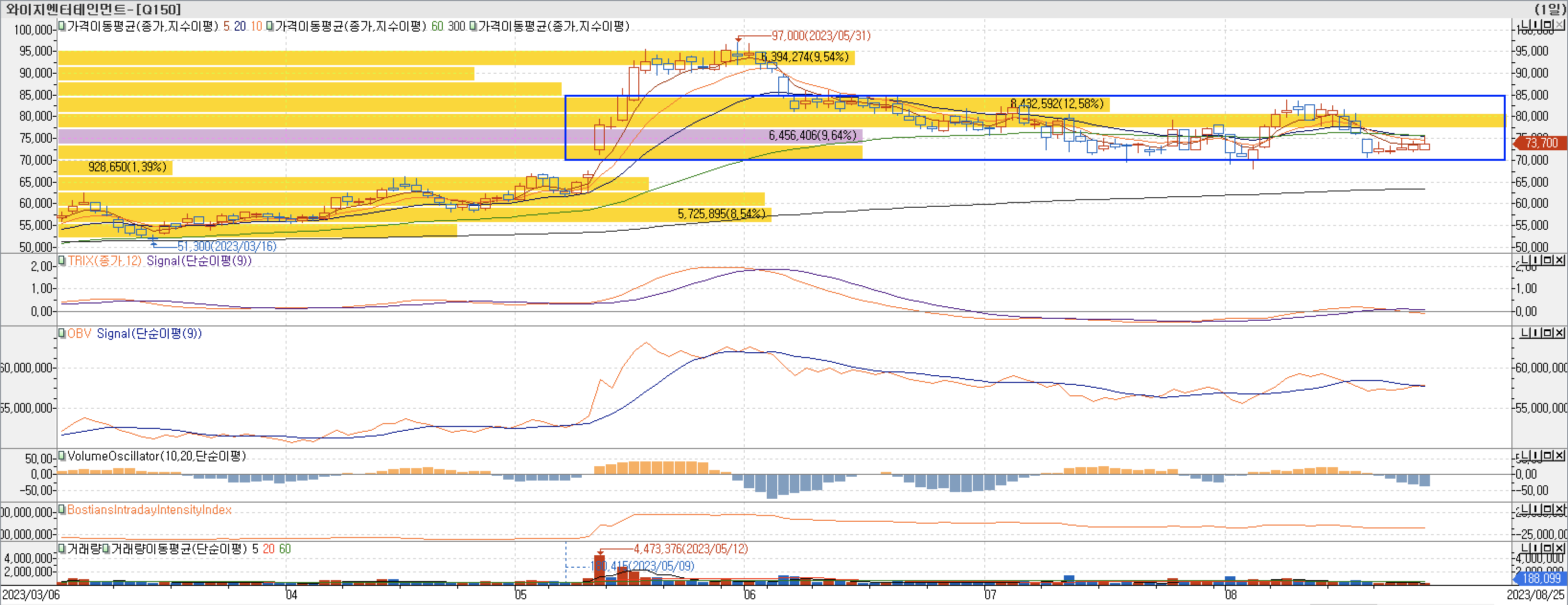 4. 매물대 차트 - TRIX, OBV, VolumeOscillator, BIII-와이지엔터테인먼트