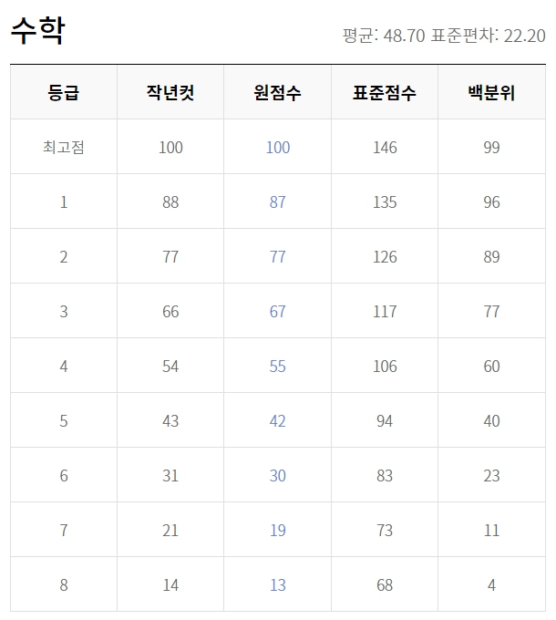 고1 3월 모의고사 등급컷 시험후기