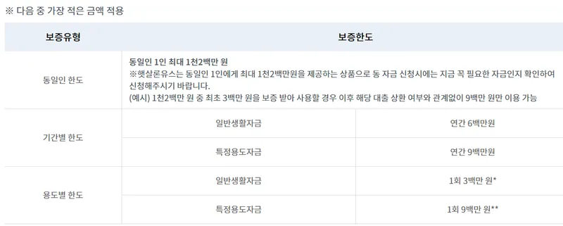 햇살론 유스 서류, 재대출, 신청방법