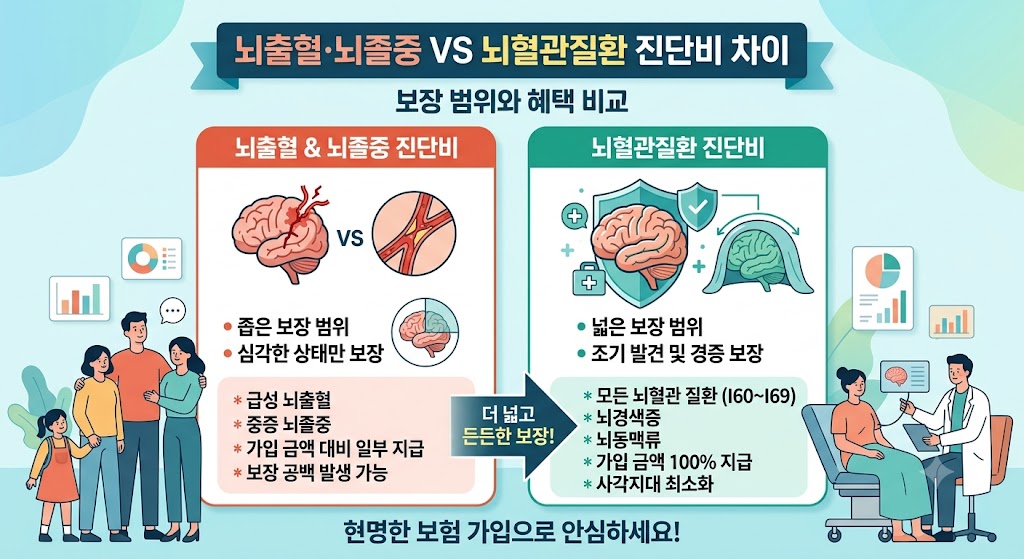 뇌출혈&middot;뇌졸중 vs 뇌혈관질환 진단비 차이