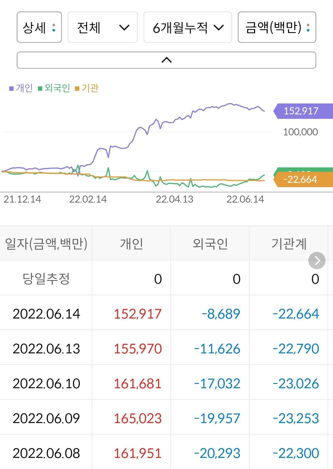 일동제약 누적 수급
