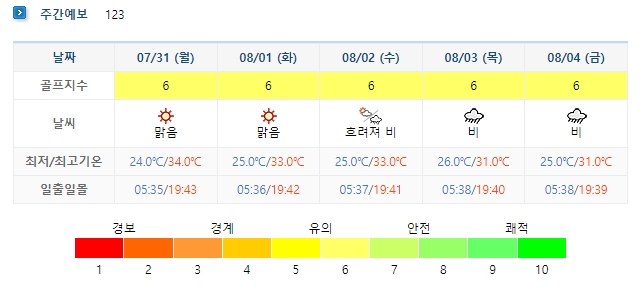 오늘의 골프 지수를 점수로 보여주는 유용한 서비스