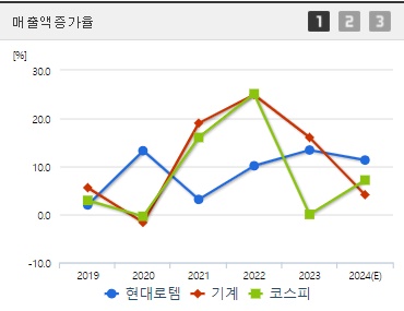 현대로템 매출액증가율