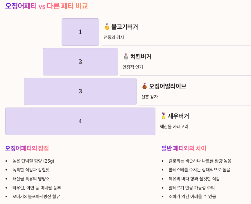 오징어패티 vs 다른 패티 비교 및 패티 차이 정리 이미지