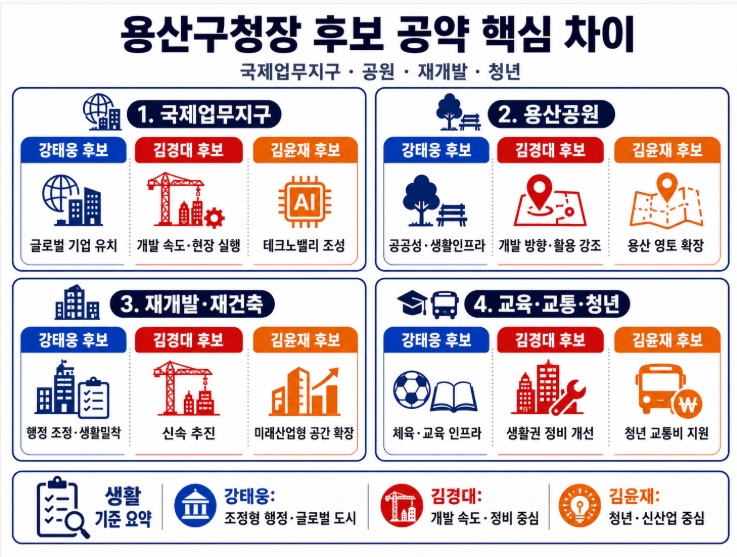 제9회 지방선거 서울 용산구청장 후보 공약 비교