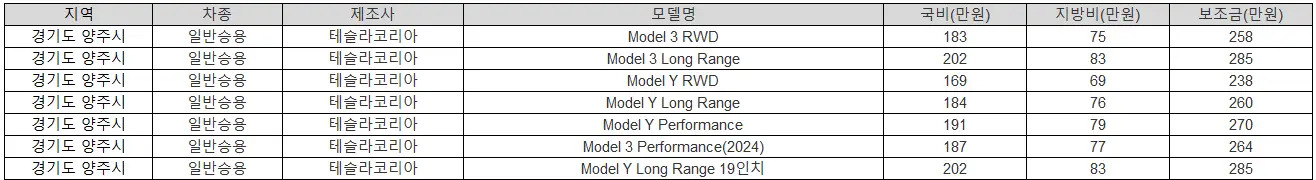2025년 경기도 양주시 전기차 보조금 폭스바겐