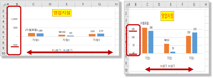 동일한 차트의 축간격 및 차트 가로 크기조정으로 다르게 보기