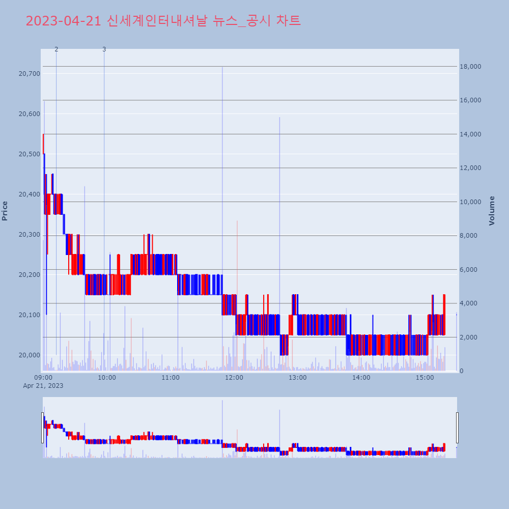 신세계인터내셔날_뉴스공시차트