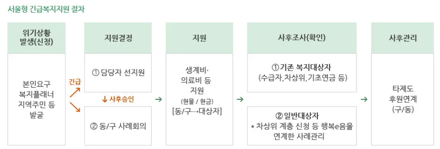 서울형 긴급복지지원 절차