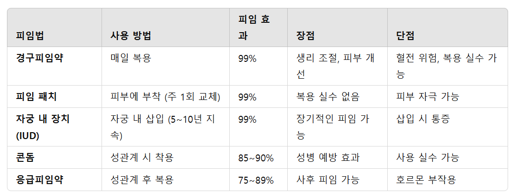 경구피임약과 다른 피임법 비교