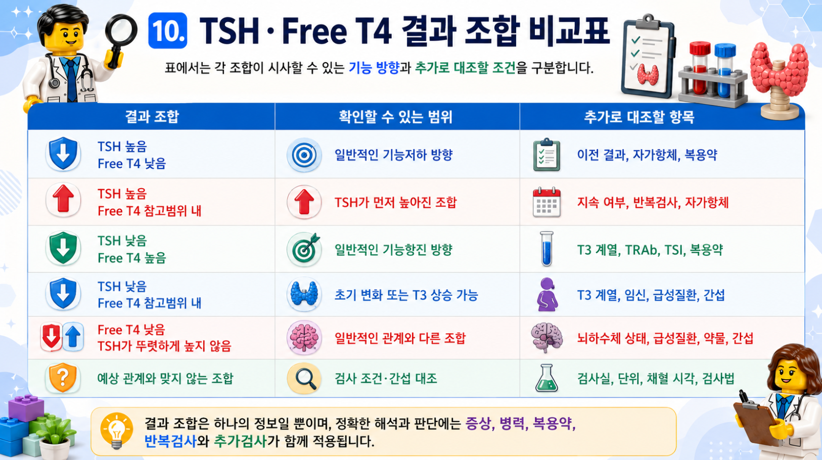 TSH와 Free T4 결과 조합 비교표를 정리한 레고 스타일 갑상선 기능검사 인포그래픽