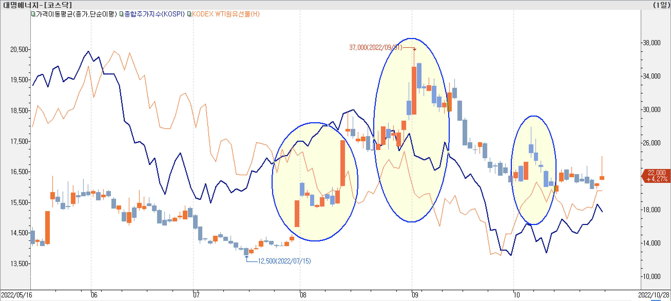 대명에너지-차트-종합주가지수 vs. KODEX WTI vs. 대명에너지