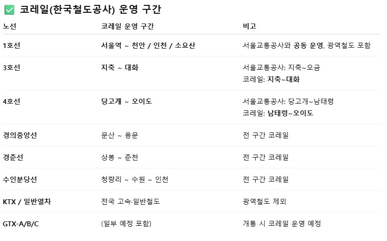 철도 지하철 파업 운영 구간