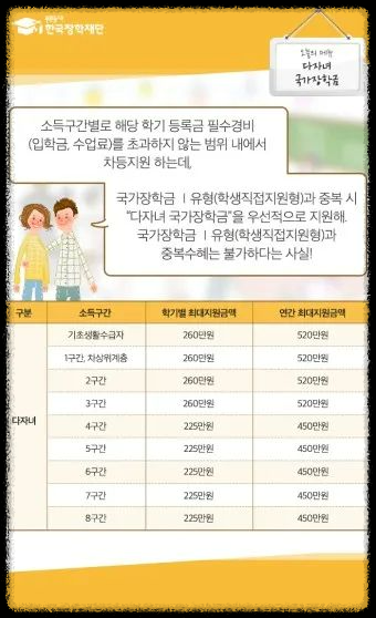 국가장학금 1유형과 2유형 차이점 및 중복 수혜 가능 여부