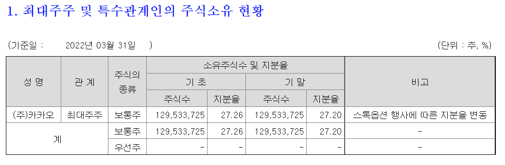 카카오뱅크 최대주주