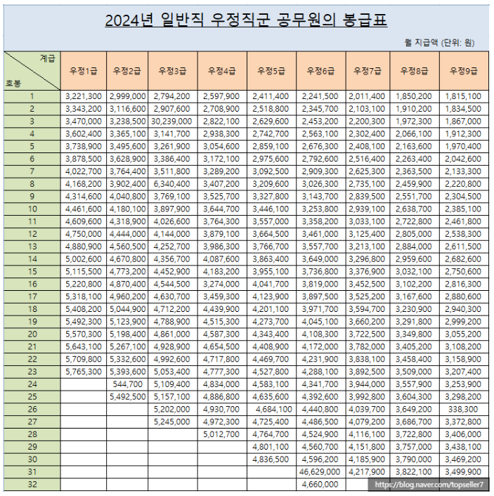 2024년 공무원 봉급