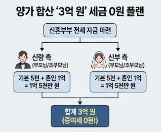증여 3억 비과세