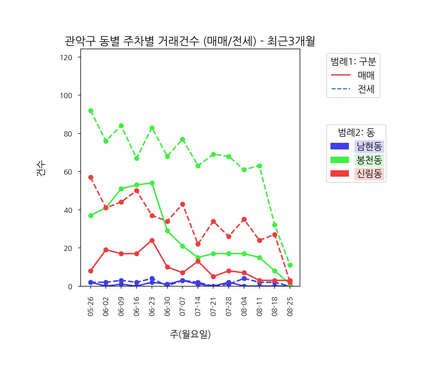 관악구 5월~6월 아파트 매매 전세