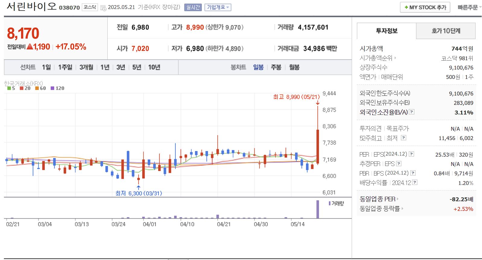 코로나 치료제 관련주 서린바이오 일봉 차트