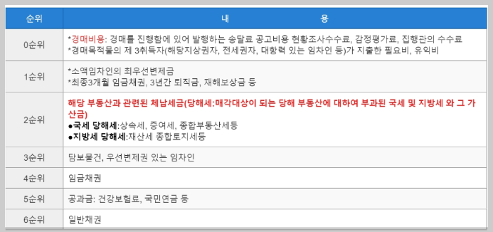 경매 배당 시기, 경매 배당 효력, 배당표