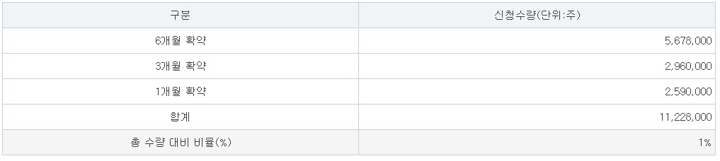 씨매스 공모주 수요예측결과, 균등배정(최소증거금)