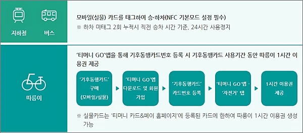 기후동행카드-종류