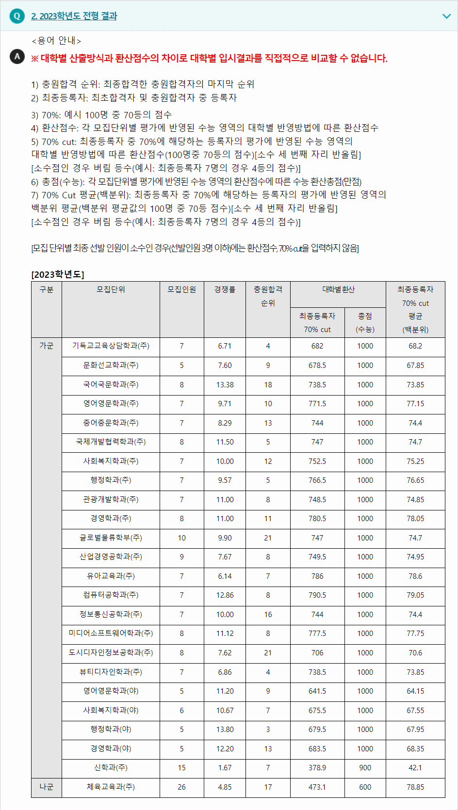 2023학년도 성결대학교 수능위주전형 전형 결과