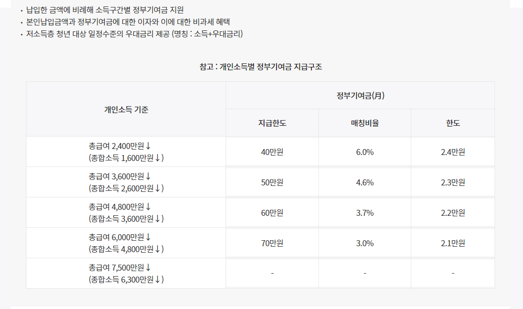 청년 도약 계좌