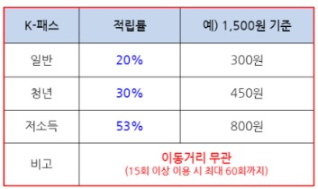 K 패스 교통카드