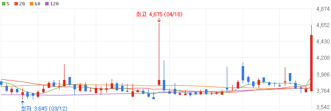 유전사업-관련주-대동스틸-주가