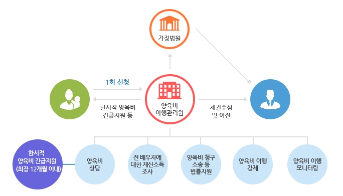 양육비이행관리원 양육비 받는 방법