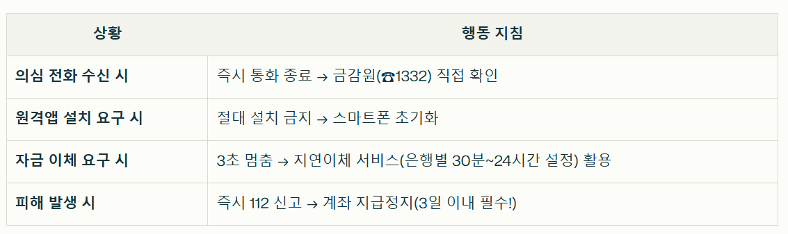 금감원보이스피싱 예방법 정리표