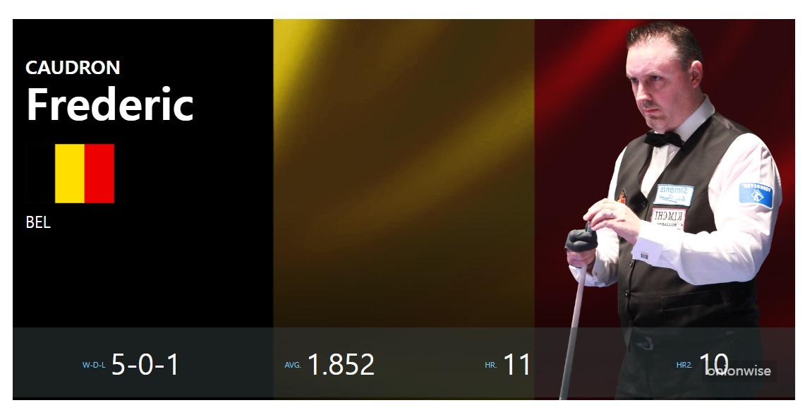 앙카라 3쿠션 당구 월드컵 PQ라운드 쿠드롱 경기결과