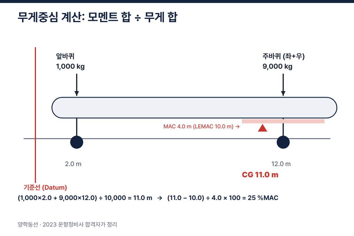 기준선에서 각 무게의 거리와 모멘트로 무게중심과 %MAC을 구하는 도식