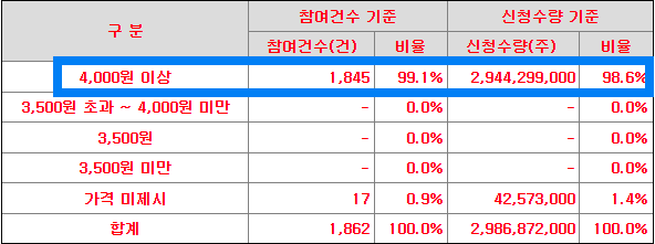 수요예측 가격 분포