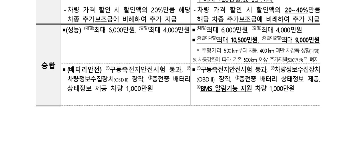 전기차 구매보조금 개편 2025년