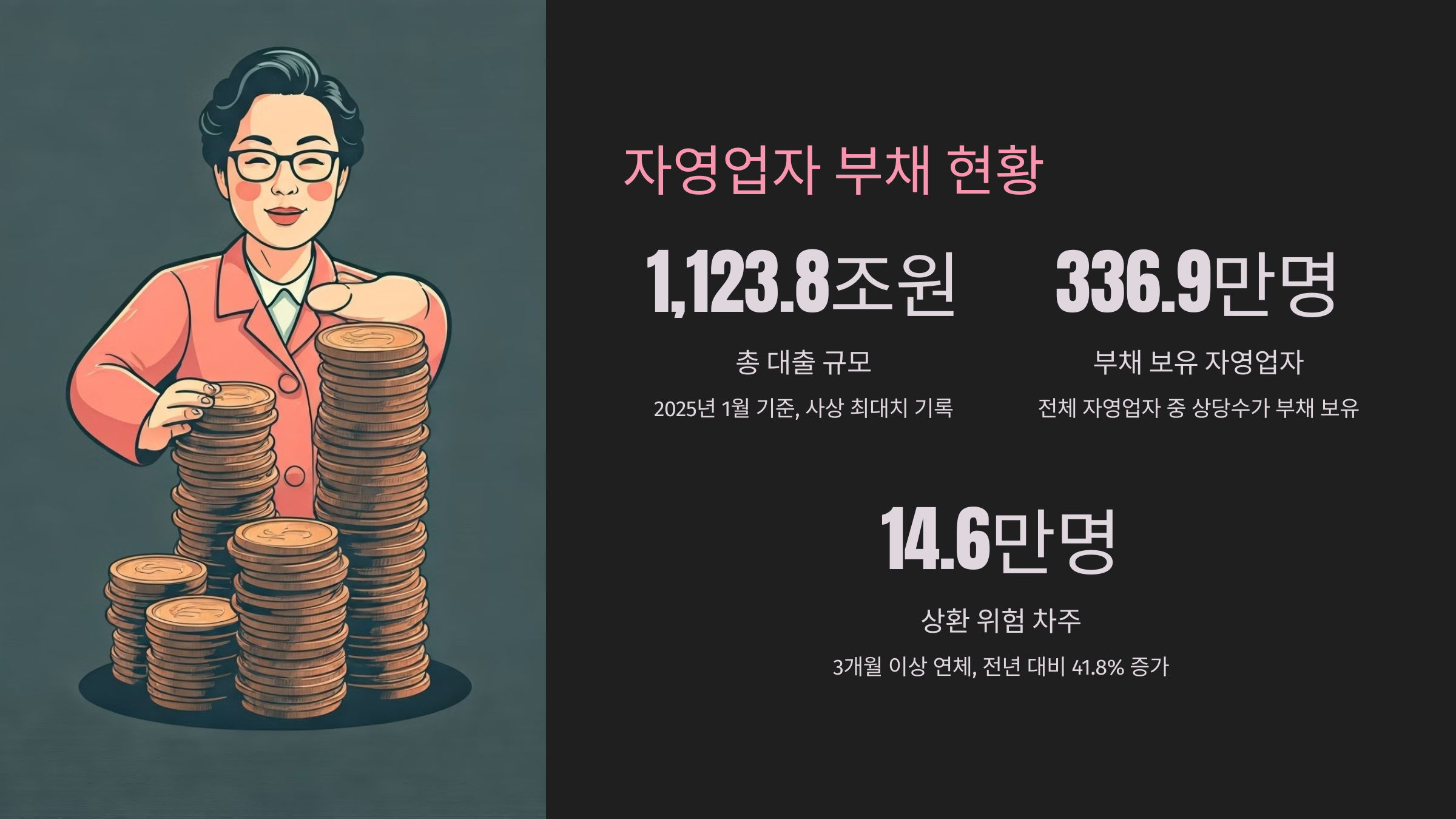 자영업자 부채 현황