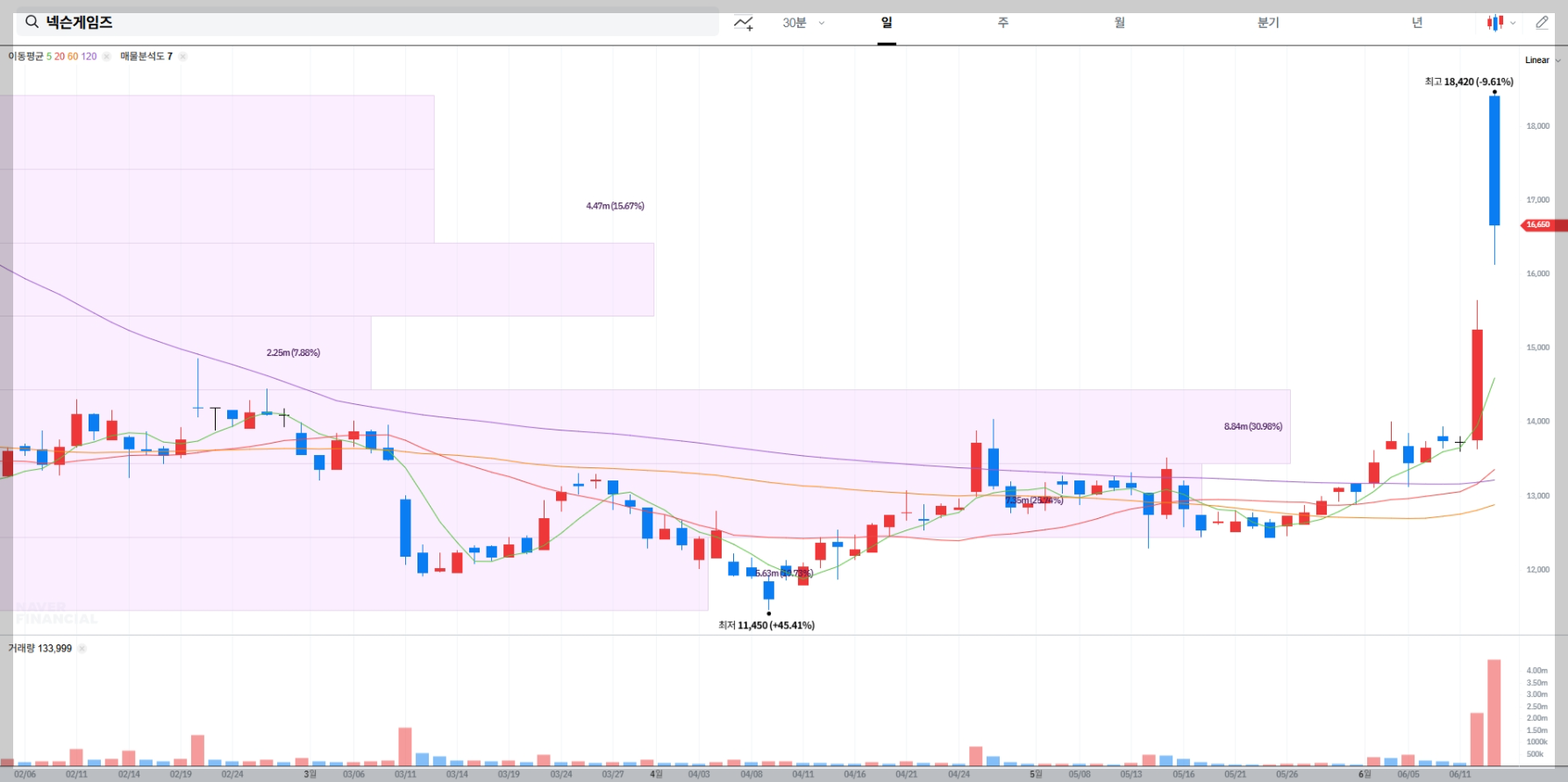 넥슨게임즈 현재 주가 차트