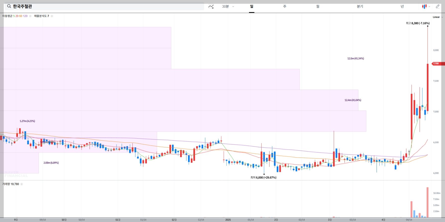한국주철관 매물대 차트