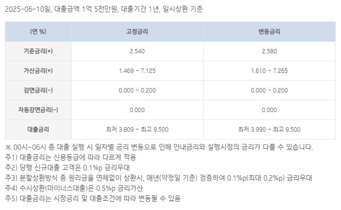 i-ONE 직장인스마트론의 고정금리와 변동금리 상세 항목별 비교 표입니다