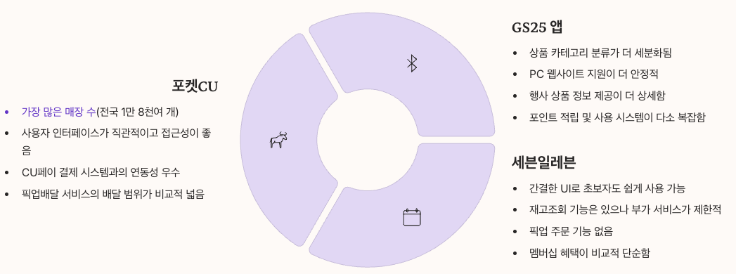 포켓CU 앱, GS25 앱, 세븐일레븐 앱 비교 인포그래픽 이미지