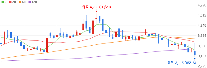 간암치료제-관련주-HLB바이오스텝-주가