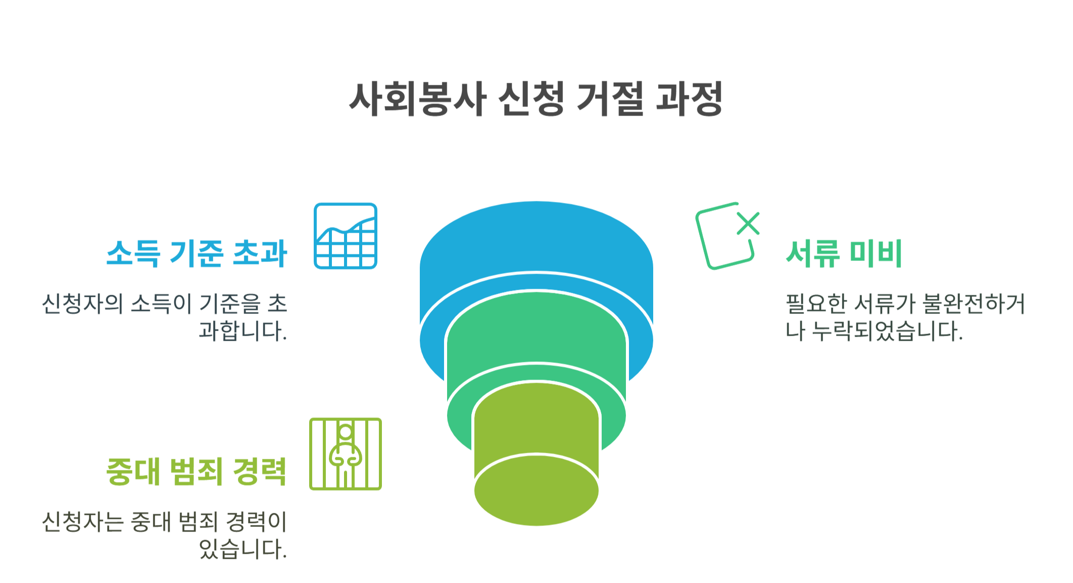 사회봉사 신청이 거절되는 주요 이유
