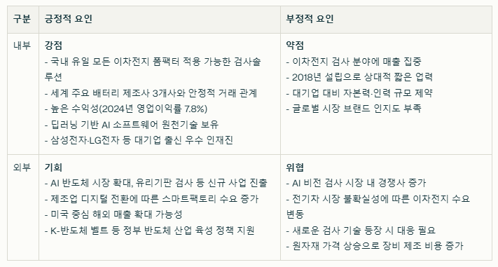 피아이이 SWOT분석