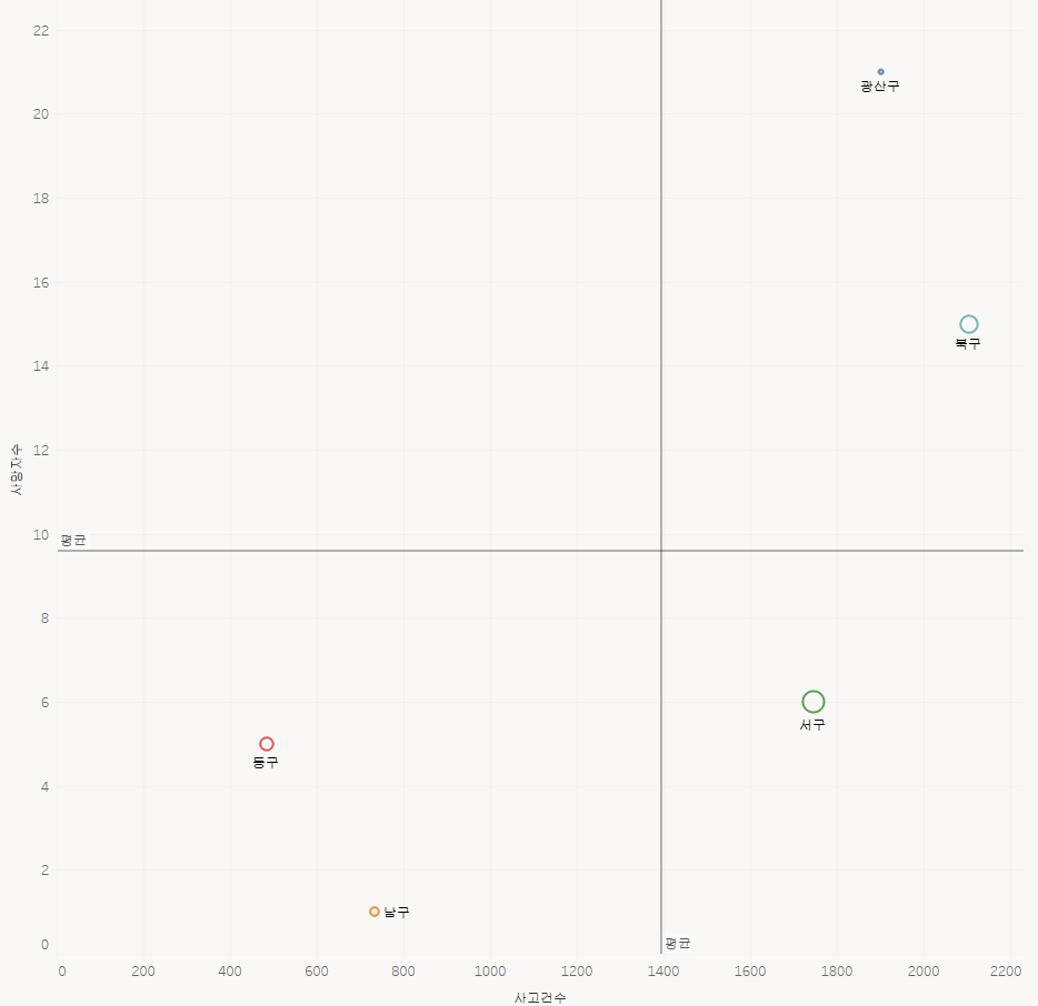 광주광역시 구별 교통사고건수 대비 사망건수
