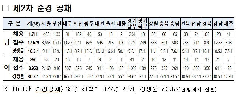 2025년 경찰시험 경쟁률 합격선 커트라인 분석 지역별 분석 일정
