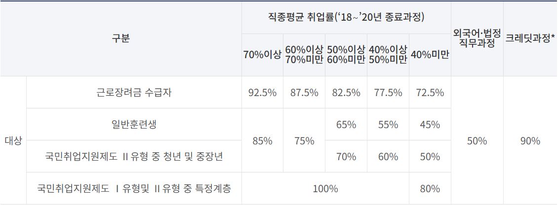 국민내일배움카드 훈련비 지원율
