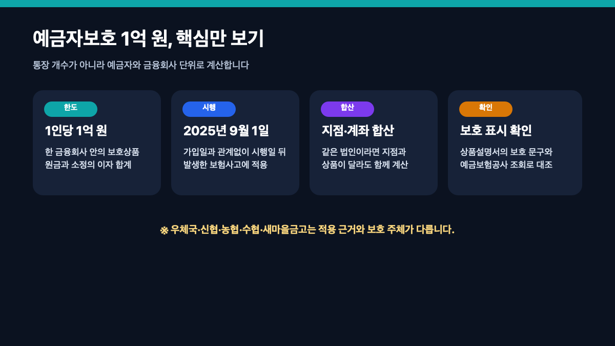 2026 예금자보호 1억 원 한도|은행별 합산·이자 계산·보호상품 확인법 본문 정보 이미지 2