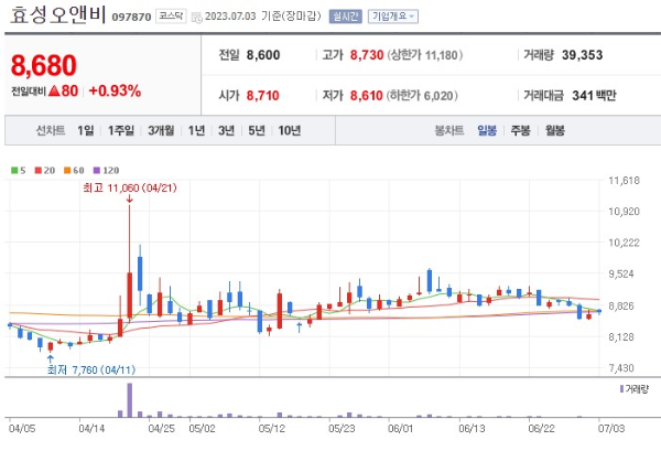 곡물 식량 관련주 효성오앤비 주가 전망